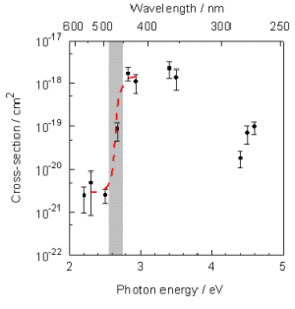 Photon energy dependence of the photoemission cross-section of the water ice surface