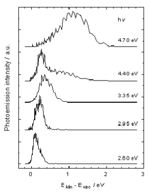 Photoemission spectra of Na doped ice surface. 