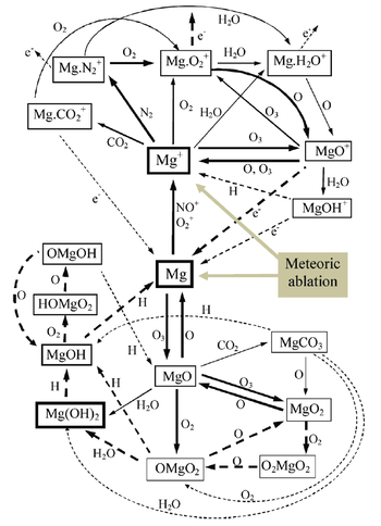 Reaction scheme for atmospheric magnesium.